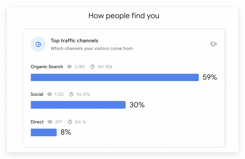 Top Traffic Channels graph example on Search Console Insights